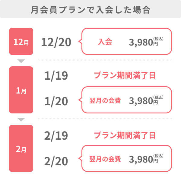 どのタイミングで料金が発生するのでしょうか？