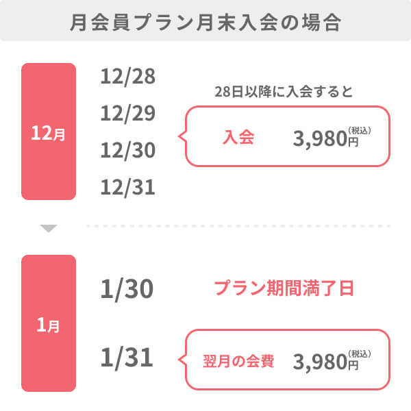 どのタイミングで料金が発生するのでしょうか？2