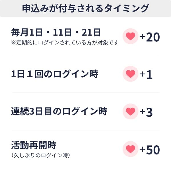 ビジター・トライアルへの申込み付与タイミング